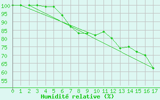 Courbe de l'humidit relative pour Weissenburg