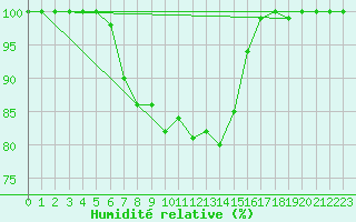 Courbe de l'humidit relative pour Tilrikoja