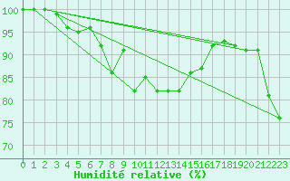 Courbe de l'humidit relative pour Stavoren Aws