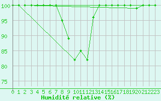 Courbe de l'humidit relative pour Brocken