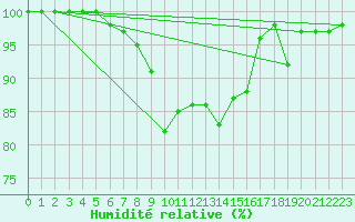 Courbe de l'humidit relative pour Goettingen