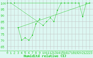Courbe de l'humidit relative pour Torino / Bric Della Croce