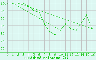 Courbe de l'humidit relative pour Zugspitze