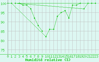 Courbe de l'humidit relative pour Ummendorf