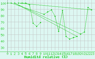 Courbe de l'humidit relative pour Krusevac