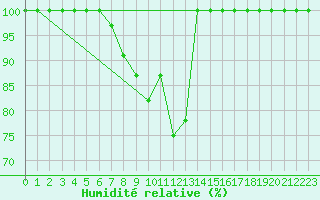 Courbe de l'humidit relative pour Medias