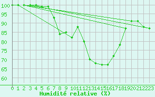 Courbe de l'humidit relative pour Navacerrada