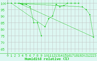 Courbe de l'humidit relative pour Zugspitze