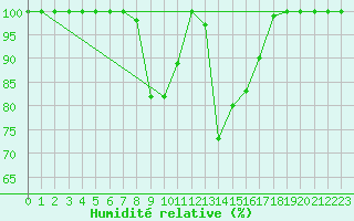Courbe de l'humidit relative pour Comprovasco