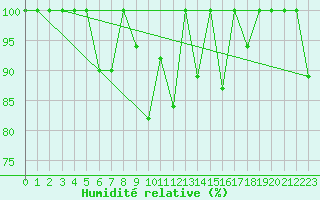 Courbe de l'humidit relative pour Les Diablerets