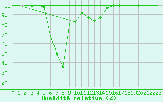 Courbe de l'humidit relative pour Navacerrada