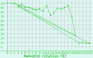 Courbe de l'humidit relative pour Les Diablerets