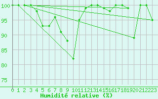 Courbe de l'humidit relative pour Saentis (Sw)