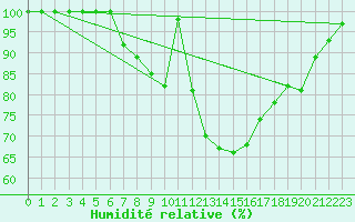 Courbe de l'humidit relative pour Stora Spaansberget