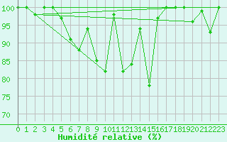 Courbe de l'humidit relative pour Les Attelas