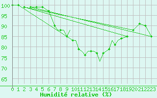 Courbe de l'humidit relative pour Scilly - Saint Mary's (UK)