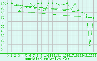 Courbe de l'humidit relative pour Gornergrat