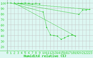 Courbe de l'humidit relative pour Les Pontets (25)