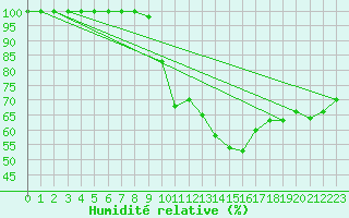 Courbe de l'humidit relative pour Stora Spaansberget