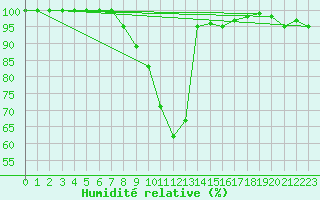Courbe de l'humidit relative pour Dagloesen