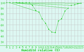 Courbe de l'humidit relative pour Krangede