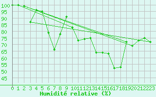 Courbe de l'humidit relative pour Grchen