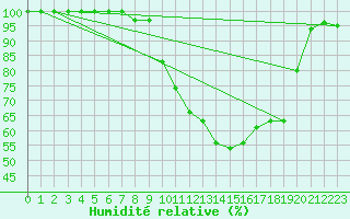 Courbe de l'humidit relative pour Brive-Souillac (19)