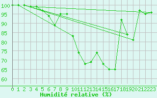 Courbe de l'humidit relative pour Mont-Rigi (Be)