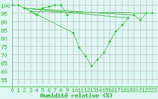 Courbe de l'humidit relative pour Spadeadam