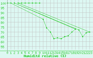 Courbe de l'humidit relative pour Torino / Bric Della Croce