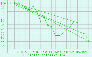 Courbe de l'humidit relative pour Nordstraum I Kvaenangen