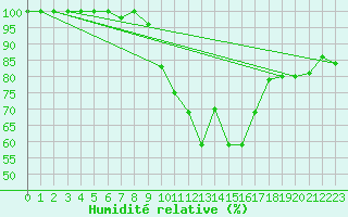 Courbe de l'humidit relative pour Ocna Sugatag
