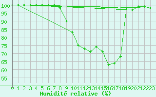 Courbe de l'humidit relative pour Inari Vayla