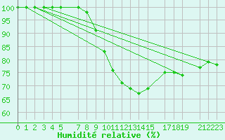 Courbe de l'humidit relative pour Diepenbeek (Be)