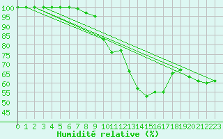 Courbe de l'humidit relative pour Penhas Douradas