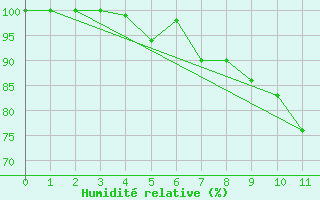 Courbe de l'humidit relative pour Haukelisaeter Broyt