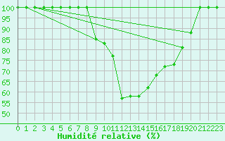 Courbe de l'humidit relative pour Monte Scuro