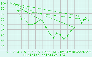 Courbe de l'humidit relative pour Beitem (Be)