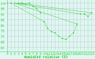 Courbe de l'humidit relative pour Retie (Be)