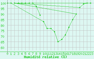 Courbe de l'humidit relative pour Bad Kissingen