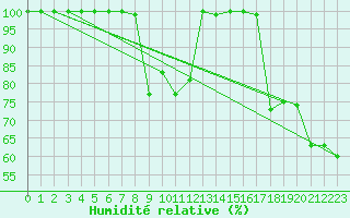 Courbe de l'humidit relative pour Sinnicolau Mare