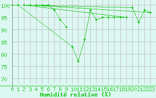 Courbe de l'humidit relative pour Lacaut Mountain