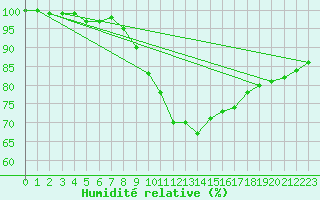 Courbe de l'humidit relative pour Essen