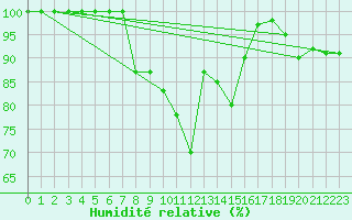 Courbe de l'humidit relative pour S. Valentino Alla Muta