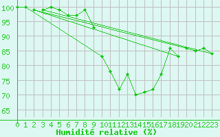 Courbe de l'humidit relative pour Ell Aws