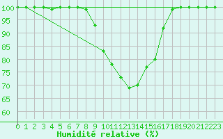 Courbe de l'humidit relative pour Muehldorf