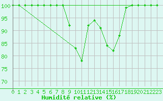 Courbe de l'humidit relative pour Cairnwell