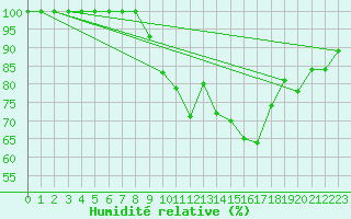 Courbe de l'humidit relative pour Rostherne No 2