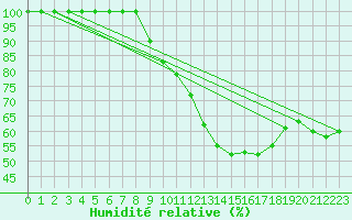 Courbe de l'humidit relative pour Leeds Bradford