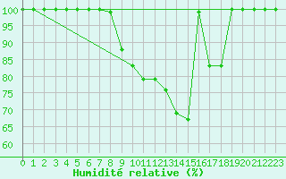 Courbe de l'humidit relative pour Brocken